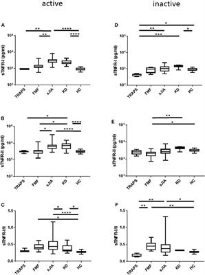 Clinical Significance of Serum Soluble TNF Receptor I/II Ratio for the Differential Diagnosis of Tumor Necrosis Factor Receptor-Associated Periodic Syndrome From Other Autoinflammatory Diseases